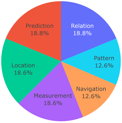 Distribution of questions wrt categories