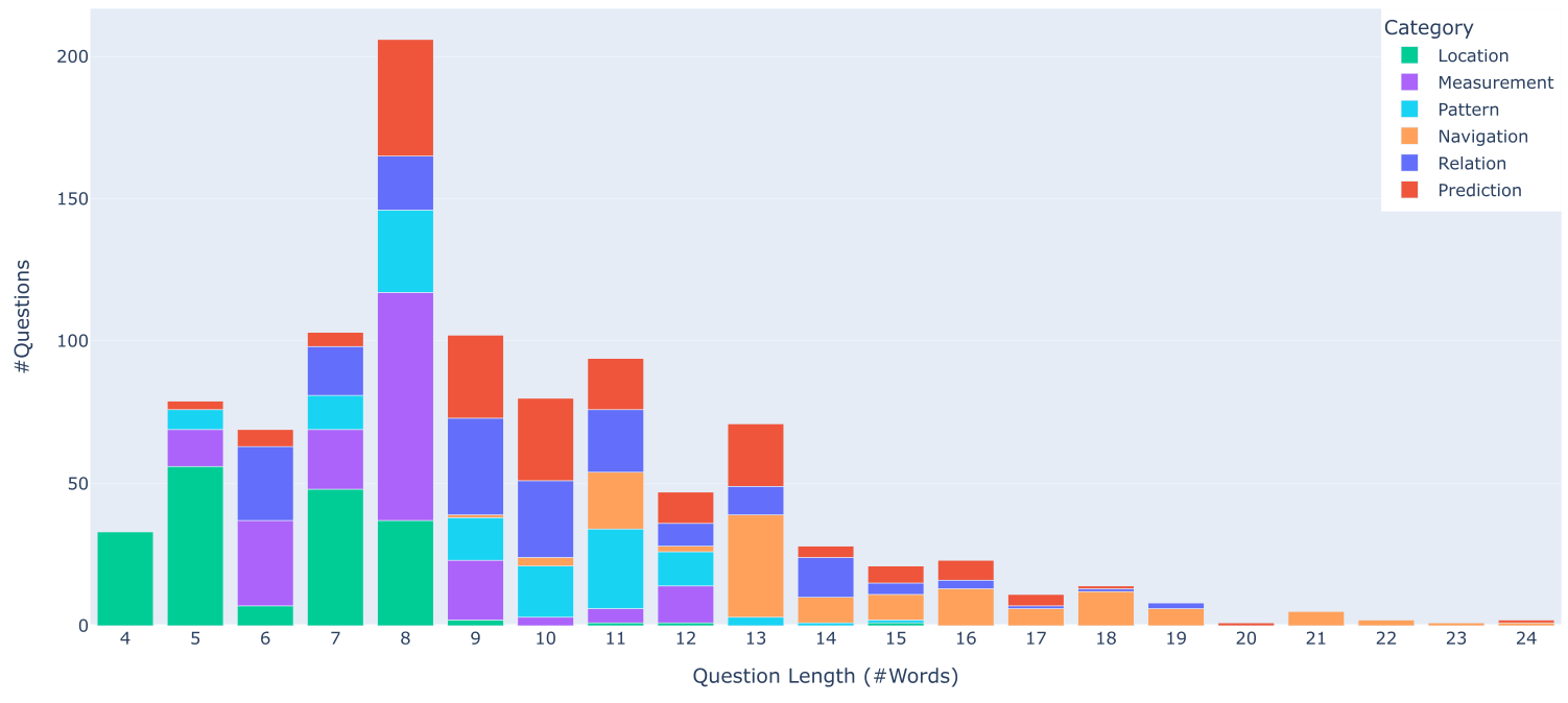 Question distribution wrt lengths