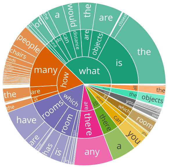 Sunburst chart